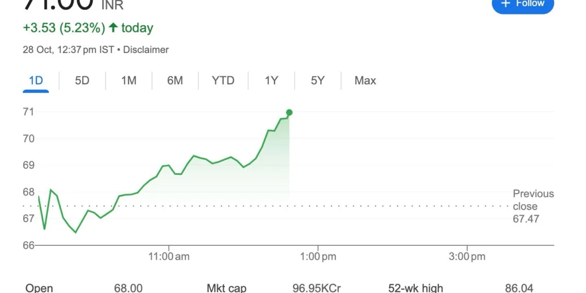 Suzlon Energy Toda Suzlon Back In Performance. 5 Percent Upside Today. Company Got 3 Good News For Investors.