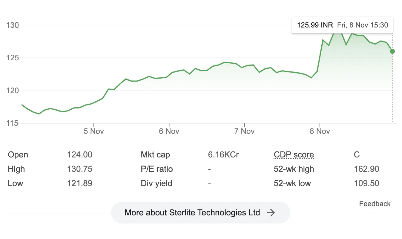 Screenshot 2024 11 08 At 4.10.36%E2%80%Afpm Jpg Vedanta Group Got Bsnl Big Order. Heavy Profit To Investors In Intraday Booked Today.