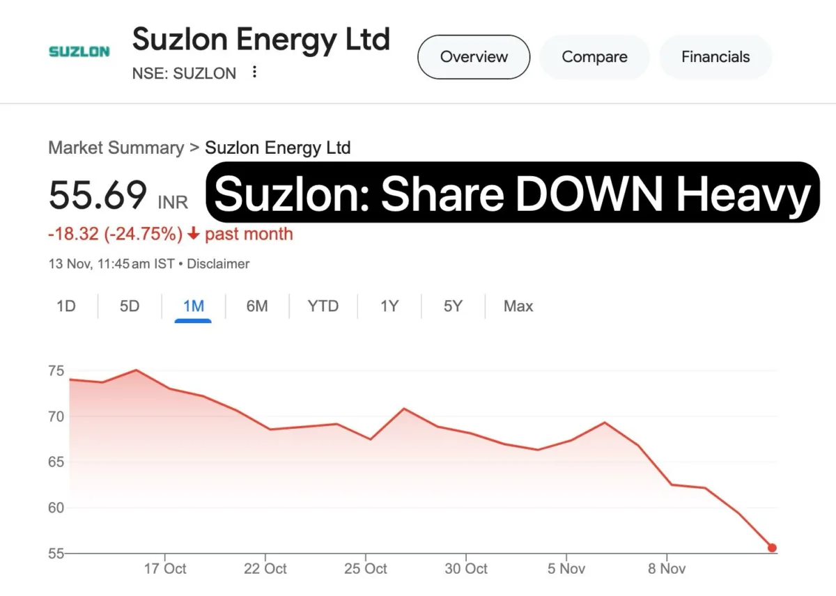 Suzlon Down Heavy. Stock Price 55 Rs Now. Inox Share Taking The Lead Now. Nifty Down By 200 Points Suzlon Down Heavy. Stock Price 55 Rs Now. Inox Share Taking The Lead Now. Nifty Down By 200 Points.