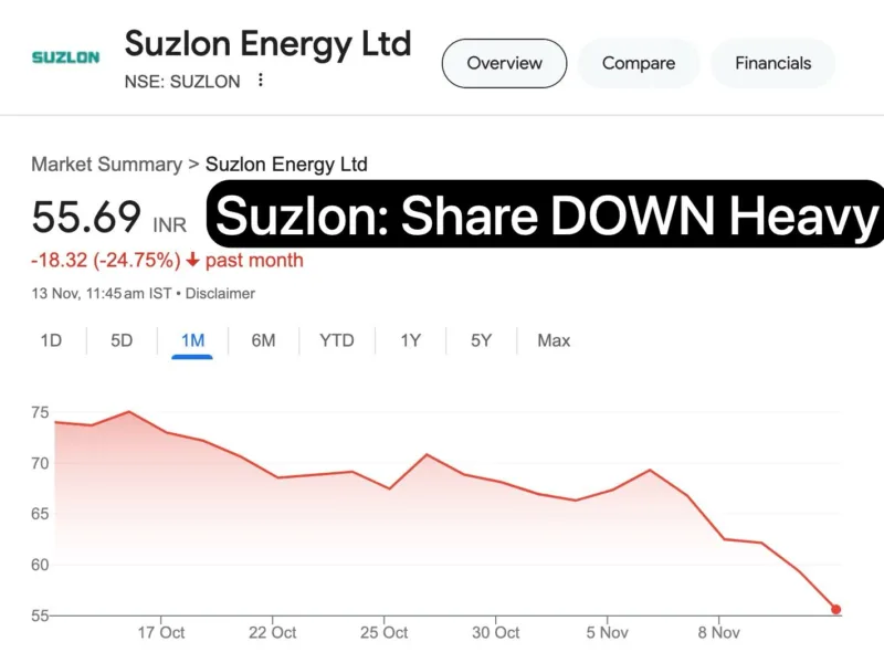 Suzlon Down Heavy. Stock Price 55 Rs Now. Inox Share Taking The Lead Now. Nifty Down By 200 Points Suzlon Down Heavy. Stock Price 55 Rs Now. Inox Share Taking The Lead Now. Nifty Down By 200 Points.