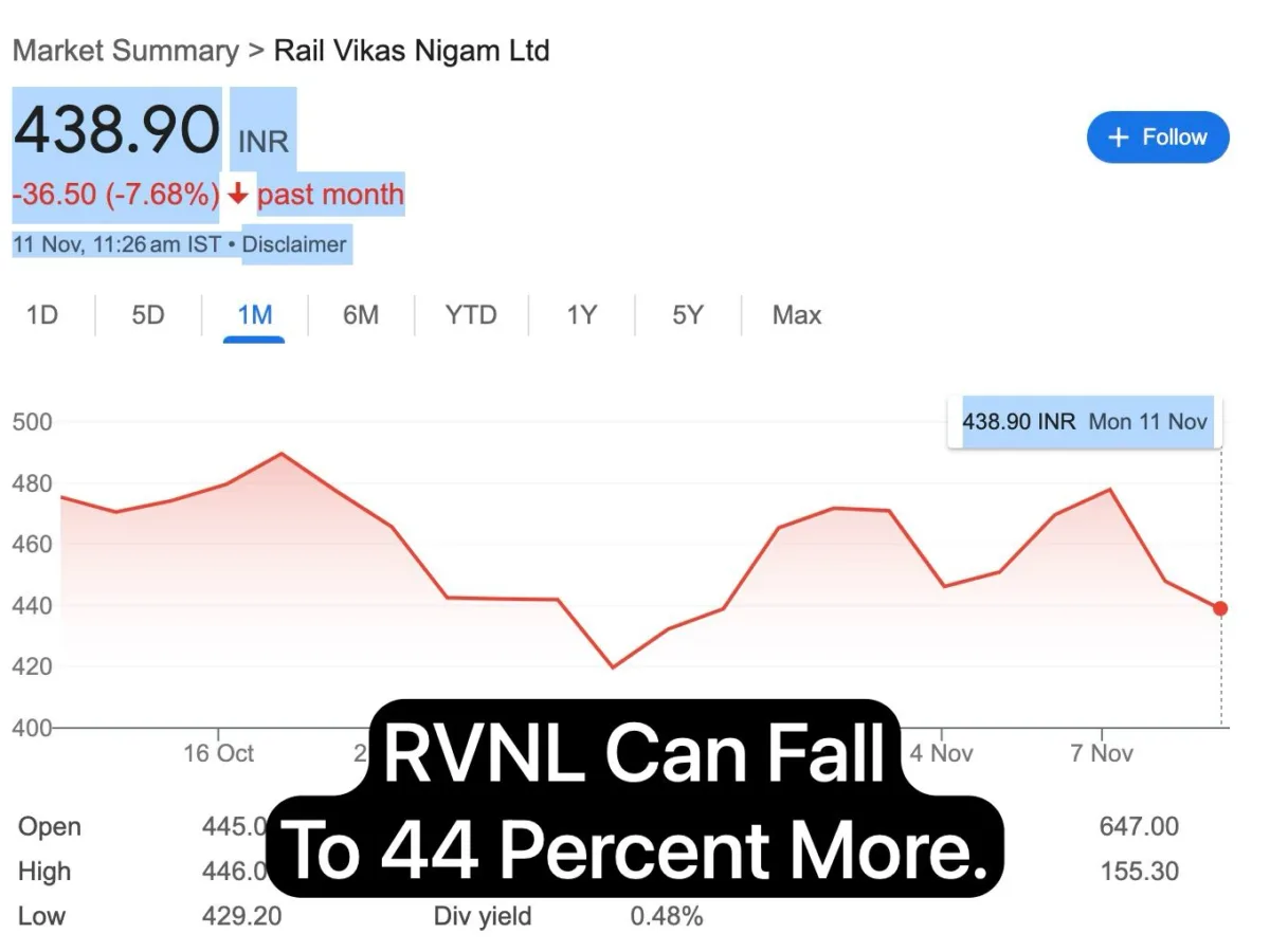 Rvnl Will Fall 44 Percent From Current Price. Buy Or Sell Guide Announced By Experts With New Target.